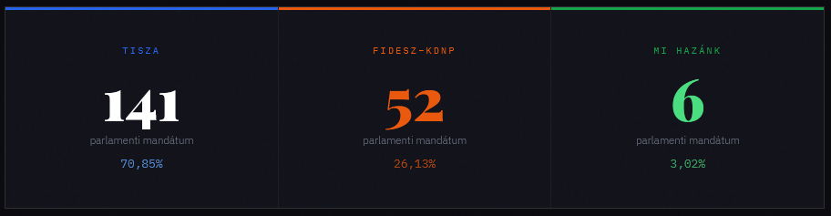Valasztási eredmények 2026